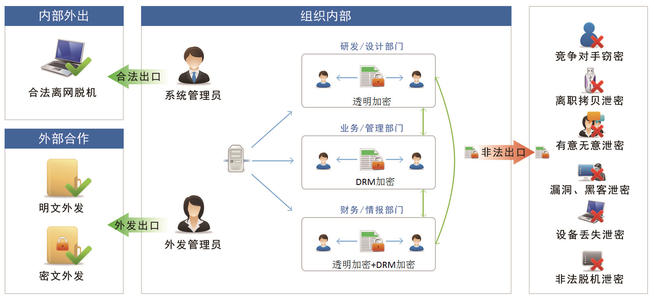 構(gòu)筑數(shù)字長城 網(wǎng)絡信息技術研發(fā)部門員工網(wǎng)絡行為管理之道